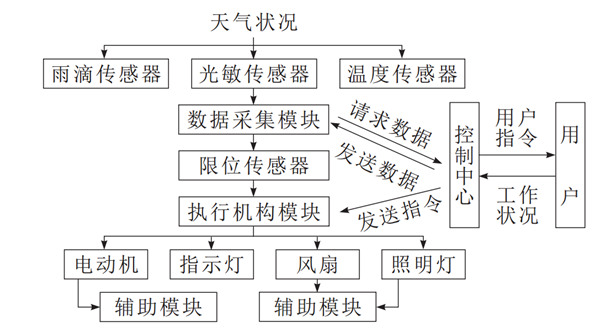 未來(lái)晾衣架什么樣？